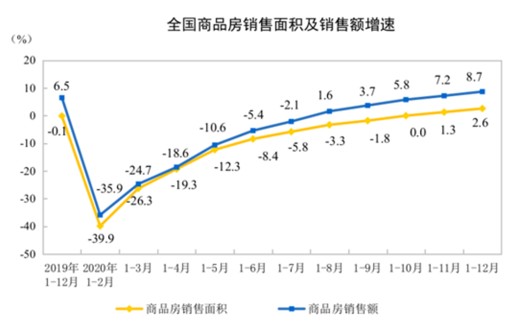 2020年全国商品房销售额销售面积均创新高 东部地区成拉升主力