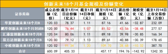 赎回近200亿份，5只蚂蚁战配基金总份额缩水1/3，均重仓港股，最高已20%收益，腾讯美团成持仓标配