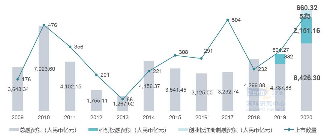 图3 2020年中企境内外上市分布（按上市板块）