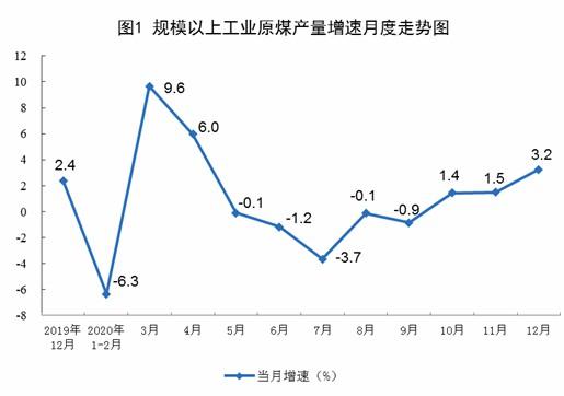 统计局：2020年规模以上工业原煤产量略有增加