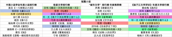 校园类小说排行榜_2020年度中国小说排行榜揭晓,45部作品上榜(2)