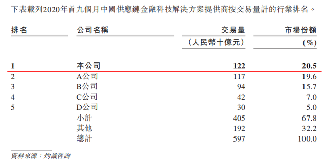 腾讯系联易融科技冲刺港股IPO 既想要科技又想要金融