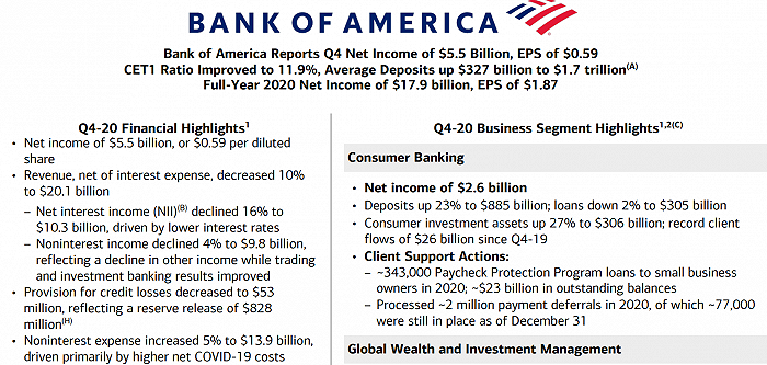 美国银行四季报“喜忧参半”：释放8亿美元拨备，固收业务不及预期