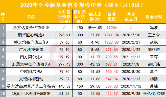 饥饿营销或涉嫌违规？易方达新基募2374亿 有渠道事先渲染低配比