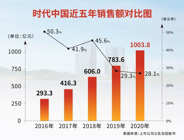 时代中国：“举债”冲千亿 浮名这么香？