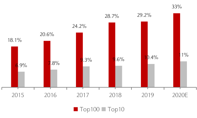 2020年已有42家物企上市，规模扩张仍是核心