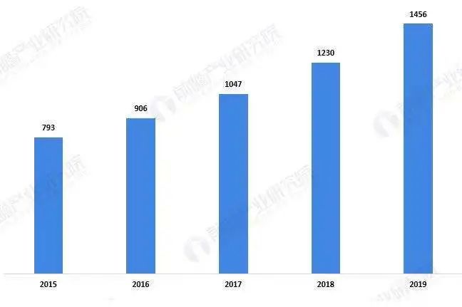 ▲图为“2015～2019年中国医疗信息化投资总额”，单位：亿元，图表来源：前瞻产业研究院