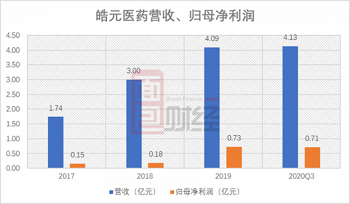 图2：2017年至2020年前三季度皓元医药营收、归母净利润