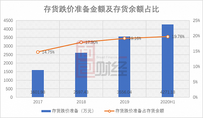 图3：2017年至2020年上半年皓元医药存货跌价准备金额及存货余额占比