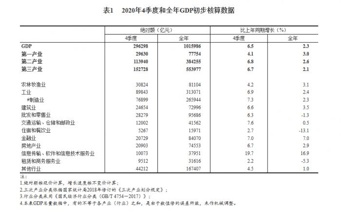 金融业增加值去年增7.0%  增量来自哪里？