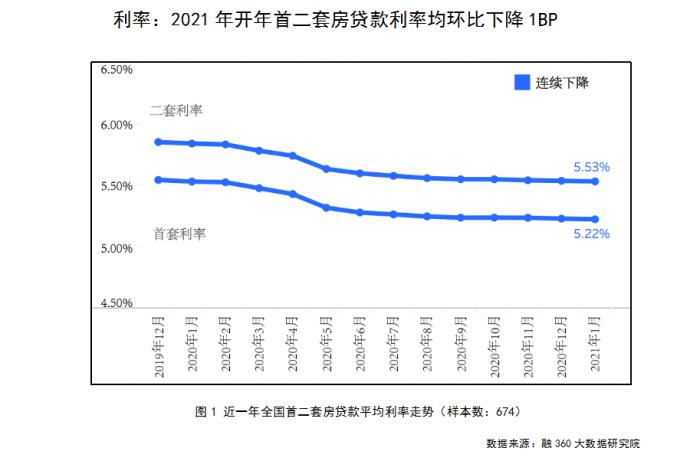 21调查丨 ”红线“划定后房贷市场变化：利率环比下降，银行业务隐藏几个变数？