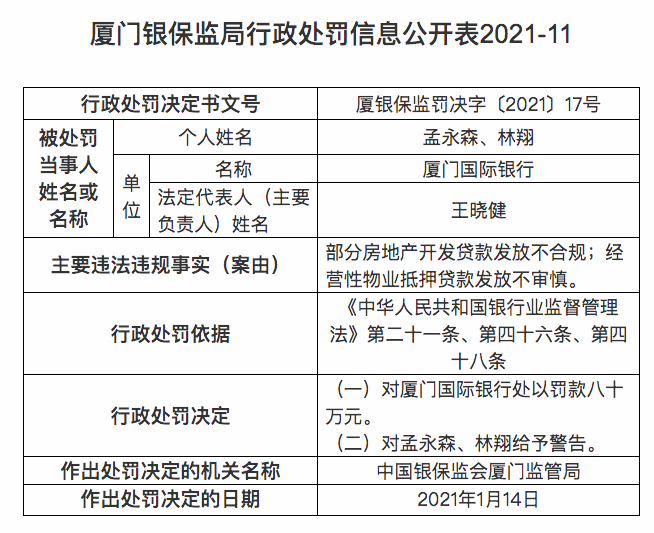 厦门国际银行被罚80万元：部分房地产开发贷款发放不合规