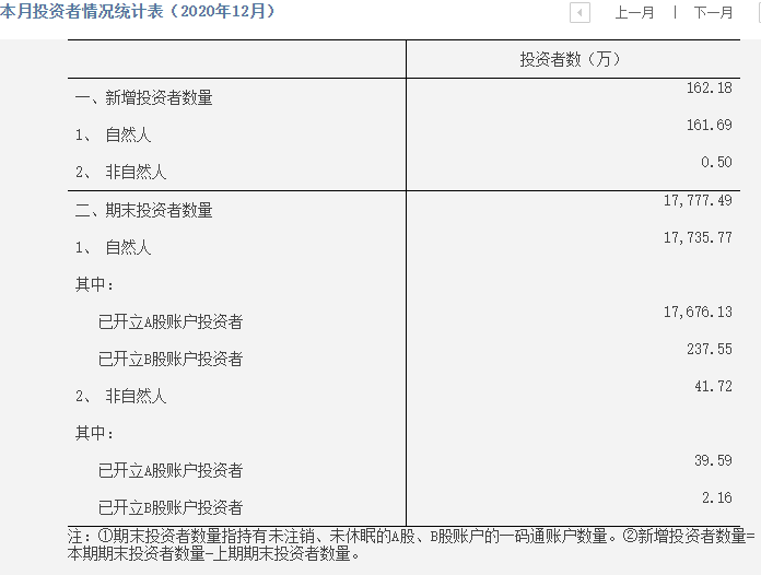 162万投资者跑步入场 去年12月A股新增股民同比增长逾一倍