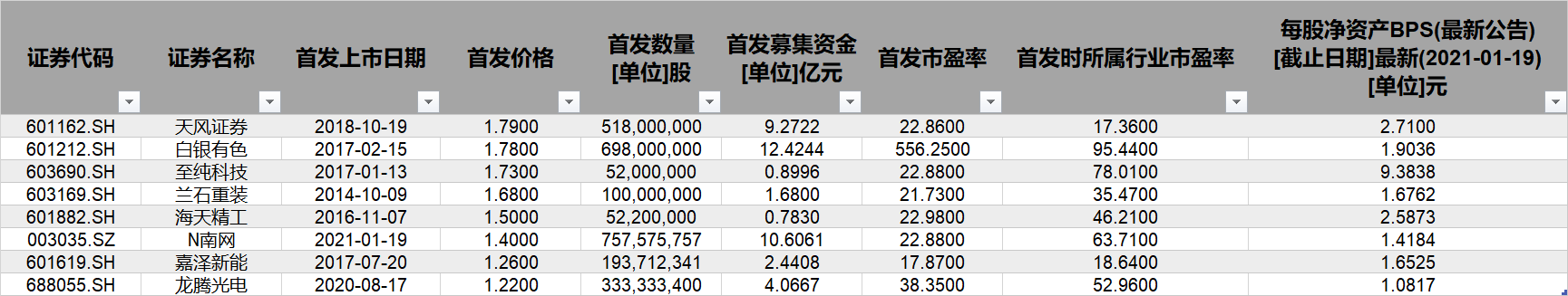 A股再迎“贴地发行”新股 “1元+”上市真就物美价廉？