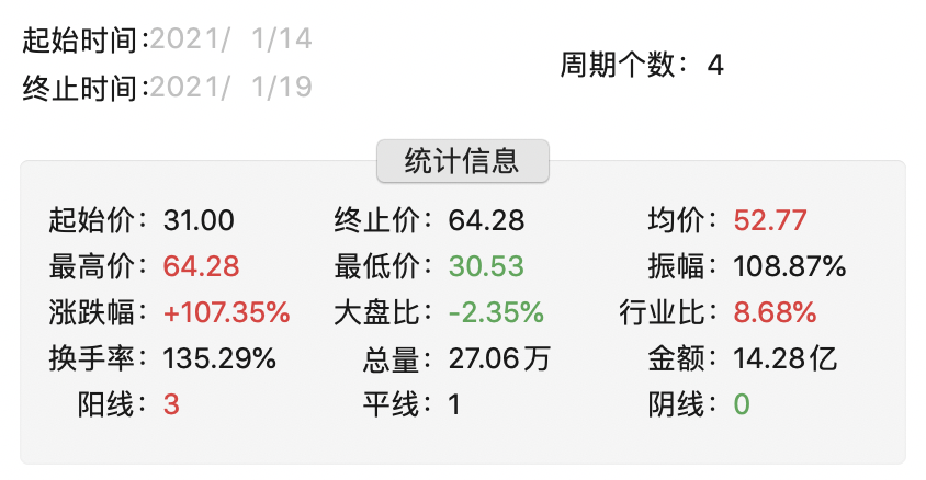 上市2个月腰斩、不到4天又翻倍 日月明还能继续涨吗？