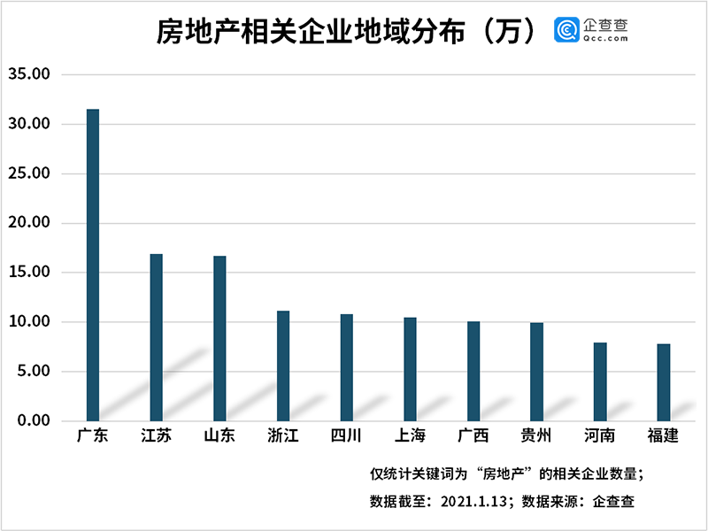 2020年我国房地产相关新注册企业50.02万家 同比增长51%