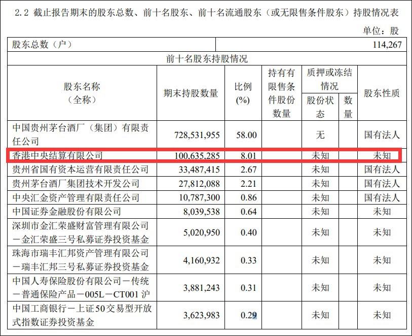 截至2020年三季度末，贵州茅台前十大股东