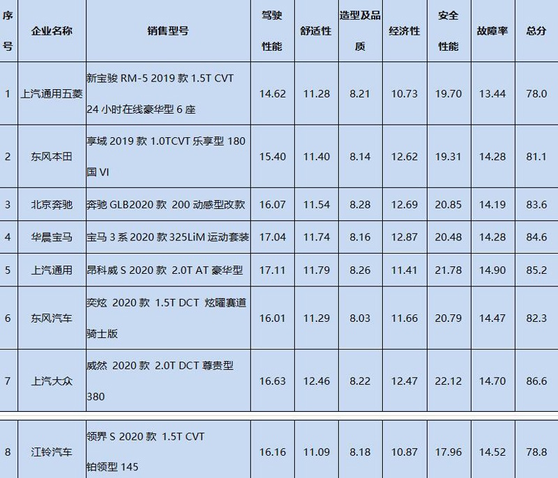 涉及8款车型 2020 CCRT第三批评价结果发布