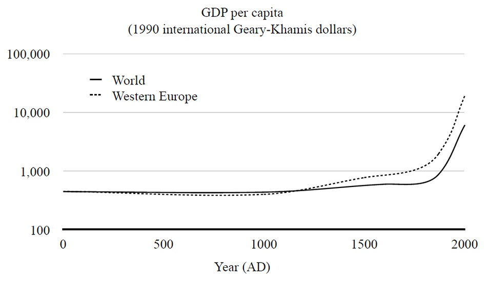 过去2000年人类的平均收入。来源：Wu，Lemin(2015)