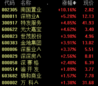 政策利好下 物业板块能否迎“风”起飞？机构这么说