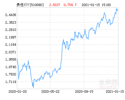 建信上证社会责任etf净值上涨1 28 请保持关注 财经头条