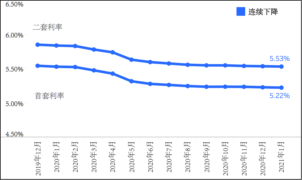 1月全国首套房贷利率环比降1个基点 房贷新规影响暂不明显