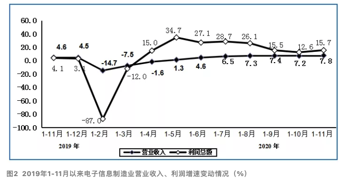 工信部：前11月规模以上电子信息制造业实现营收同比增长7.8％