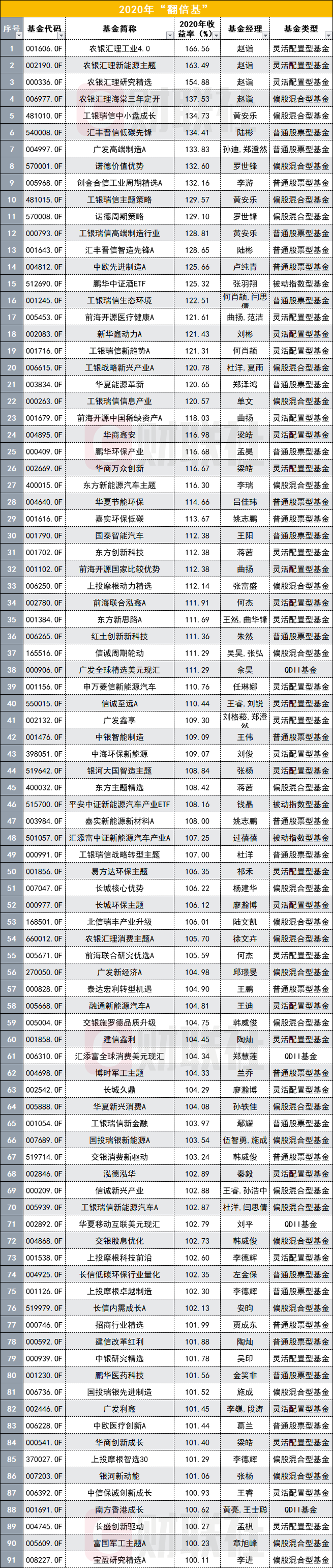 2020公募排名大战收官：冠军收益170%，农银汇理赵诣包揽前四