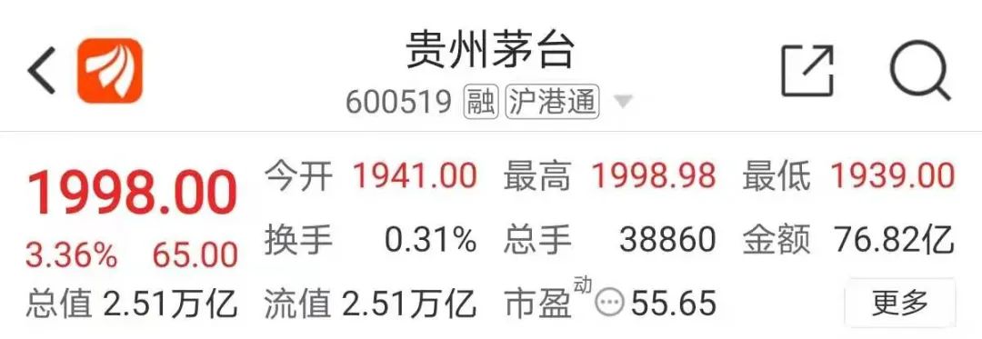 12月31截止收盘,贵州茅台的股价再攀新高,达到1998元,总市值突破了2.