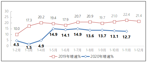 2020年1-11月互联网和相关服务业运行情况