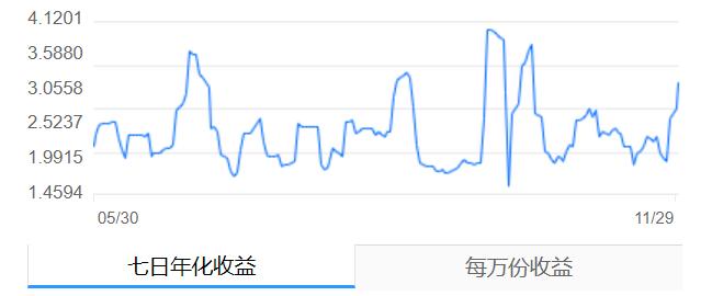 （图：“红土创新优淳货币B”近6个月七日年化收益）