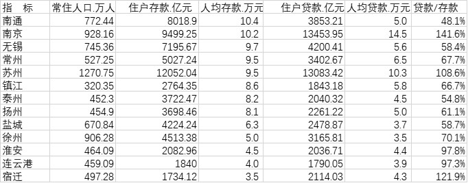 数据来源：第一财经记者根据《江苏统计年鉴2021》