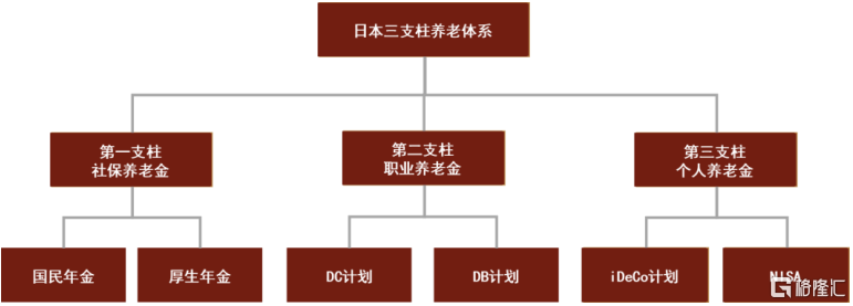 图表9:日本养老金三支柱框架日本养老金体系以第一,二支柱为主体,第三