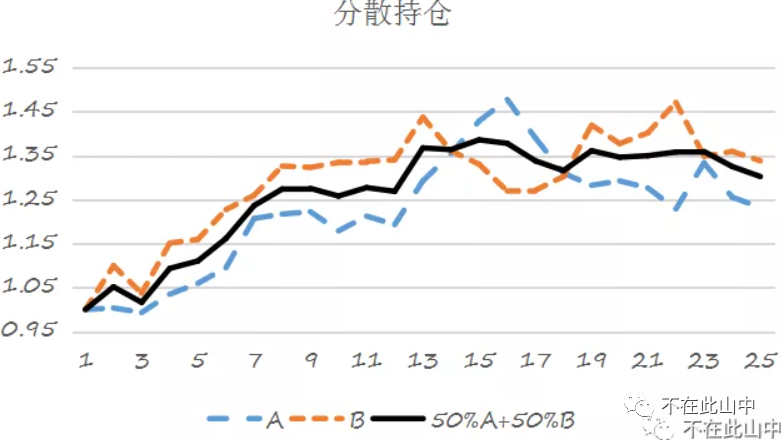 “基金分散，怎么分散？