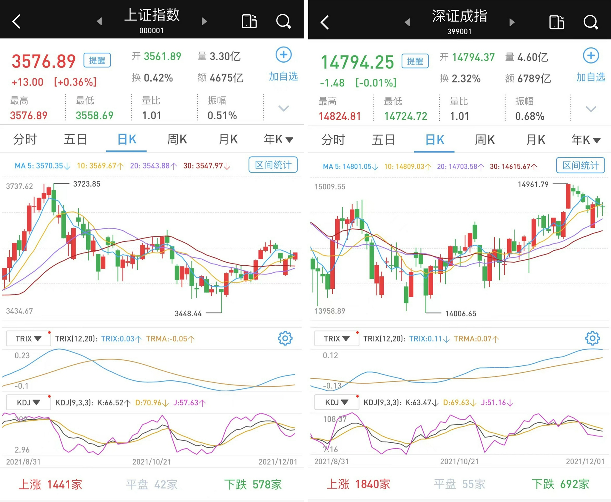 “沪涨深跌：3210股收涨，超百股涨逾9%，氢能源持续走强