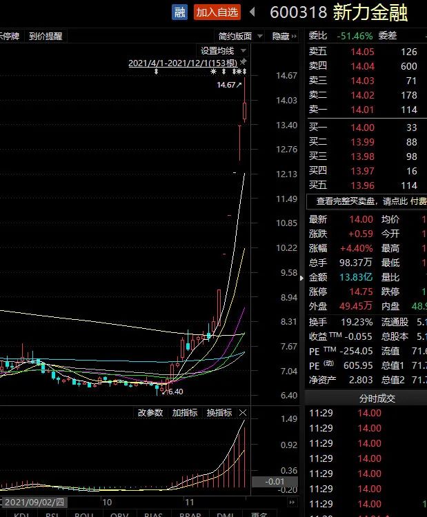又现“抢跑”！神秘私募精准杀入新力金融，如今上市公司陷入内幕交易漩涡休闲区蓝鸢梦想 - Www.slyday.coM