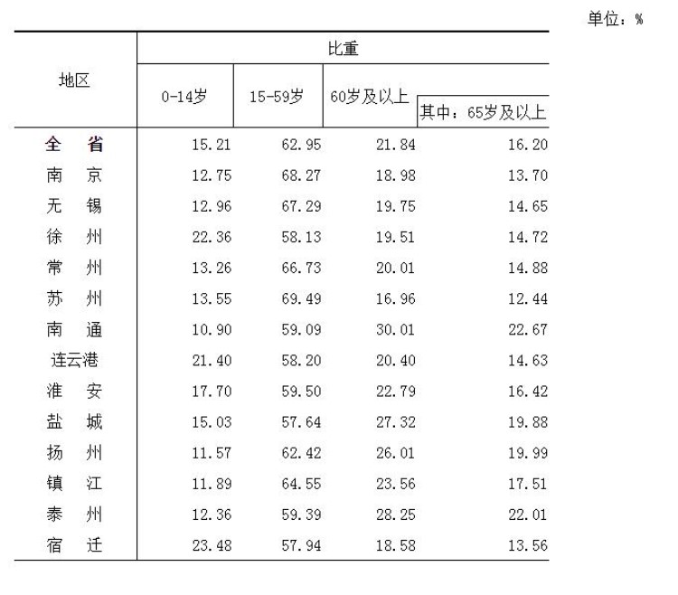 数据来源：江苏省统计局