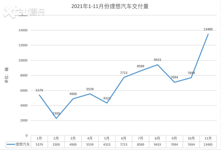 理想11月交付量1.35万辆 环比增长76.3%