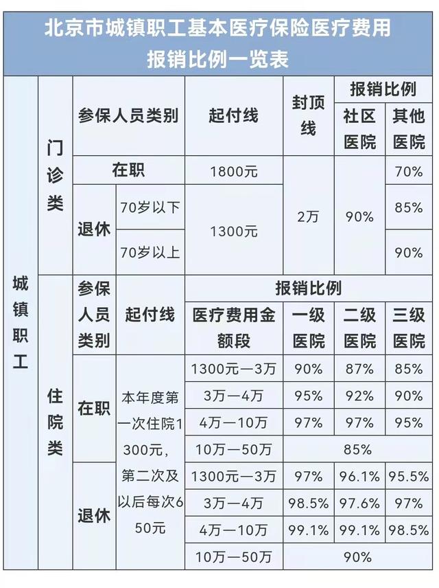 企退人员住院医保报销比例是多少?医保报销金额如何计算?