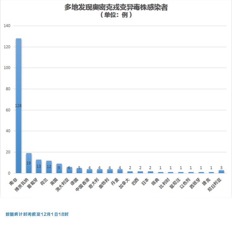 数据统计时间截至12月1日18时