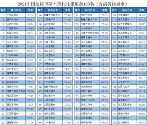 中国地级市基本现代化指数百强揭晓　江苏入选城市最多