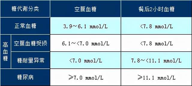 8mmol/l,7.8~11.0就是糖耐量异常,达到及超过11.1就属于糖尿病了.