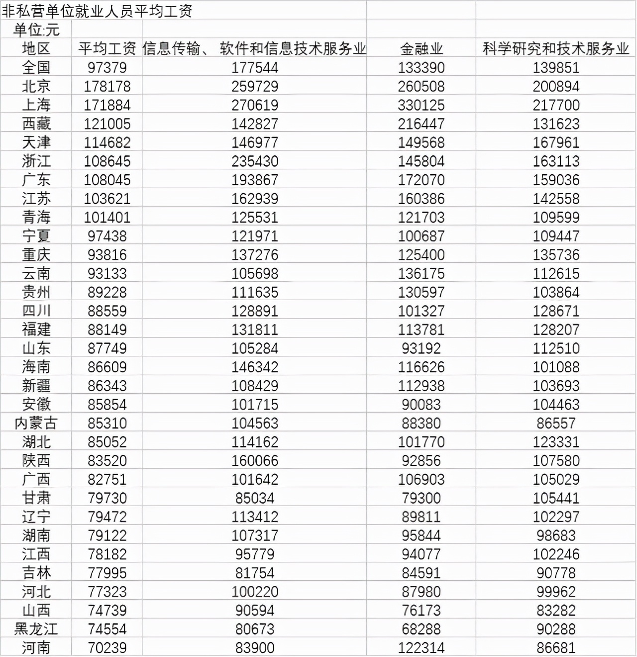 31省份2020年平均工资单：上海金融业超33万元休闲区蓝鸢梦想 - Www.slyday.coM