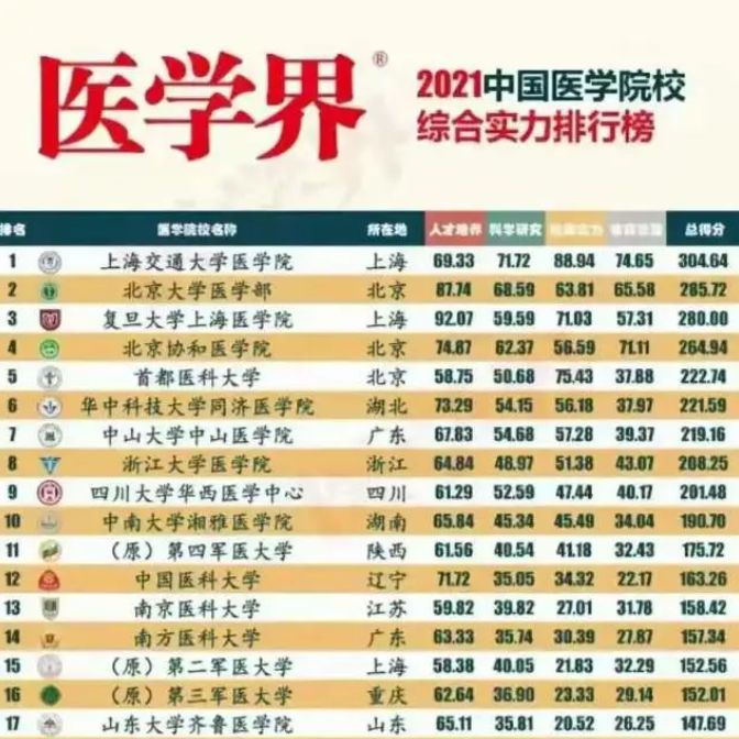 我国医学类院校50强，上海交大医学院稳居榜首，清华大学跌出前十休闲区蓝鸢梦想 - Www.slyday.coM