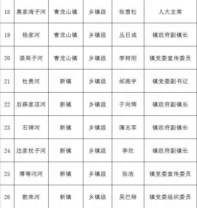 2021年奈曼旗河长名单公示