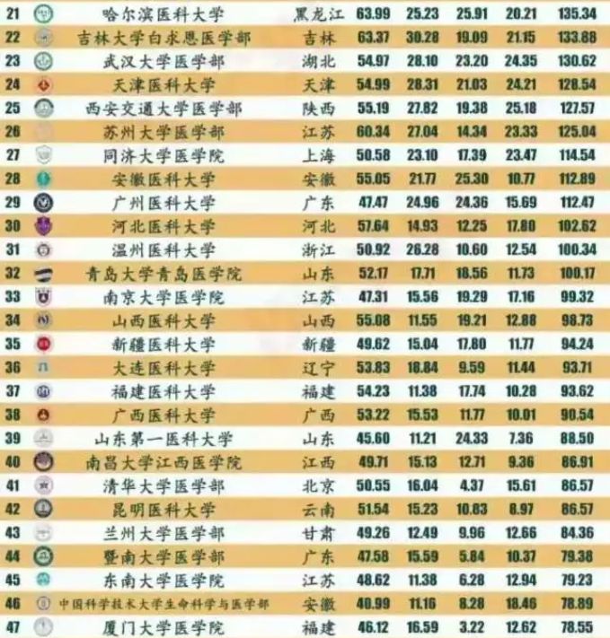 我国医学类院校50强，上海交大医学院稳居榜首，清华大学跌出前十休闲区蓝鸢梦想 - Www.slyday.coM