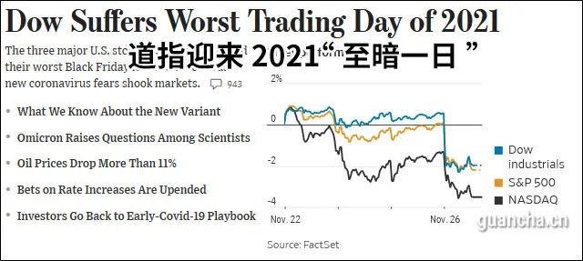 “奥密克戎”来袭的消息，重创金融市场
