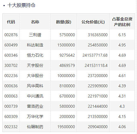 （图：国泰聚信价值优势混合C 前十大重仓股，数据来源：基金2021年三季度报。以上仅作为示例引用，不构成基金和个股推荐、不代表当前持仓。）