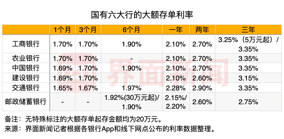 图：界面新闻记者统计国有六大行的大额存单利率情况。