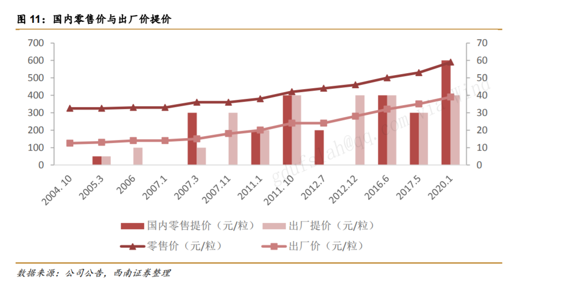 “神药”涨价没尽头，同仁堂安宫牛黄丸提价10%，一颗药曾拍出11万休闲区蓝鸢梦想 - Www.slyday.coM